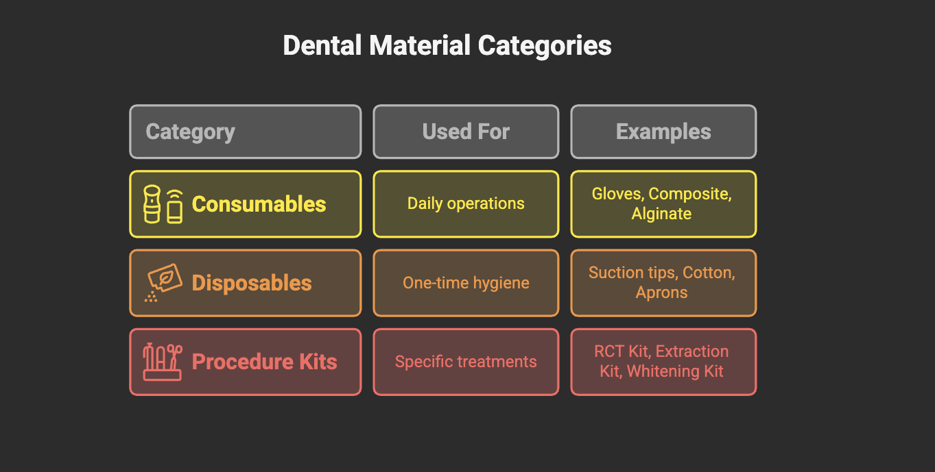 How can dental clinics categorize materials into consumables, disposables, and procedure-specific kits